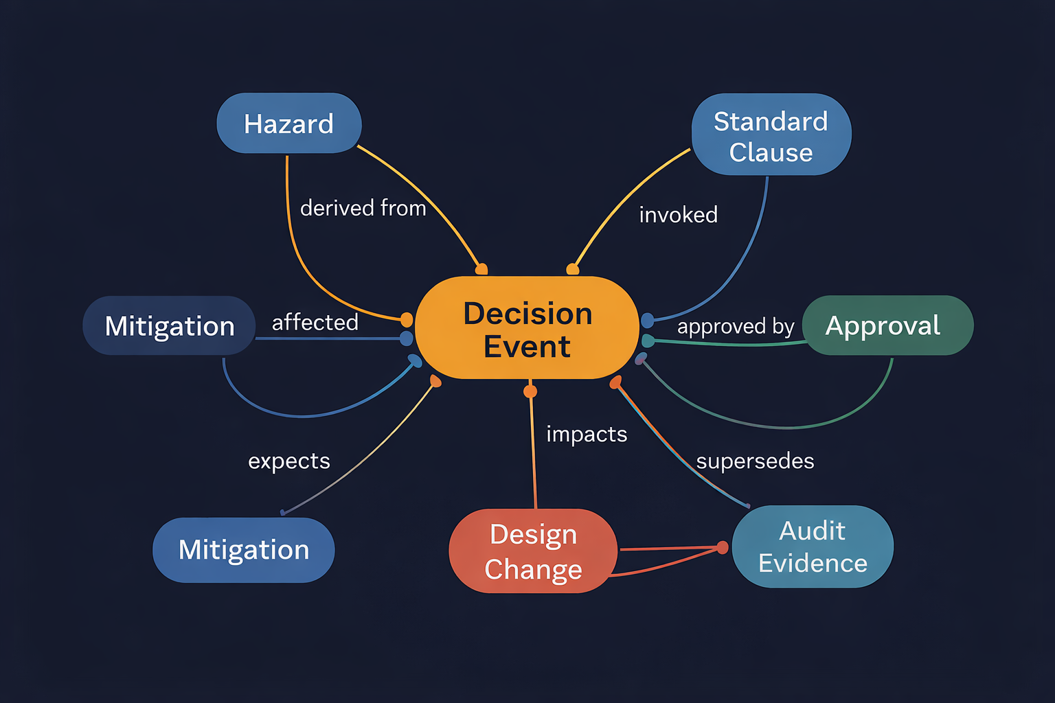 From Systems of Record to Context Graphs